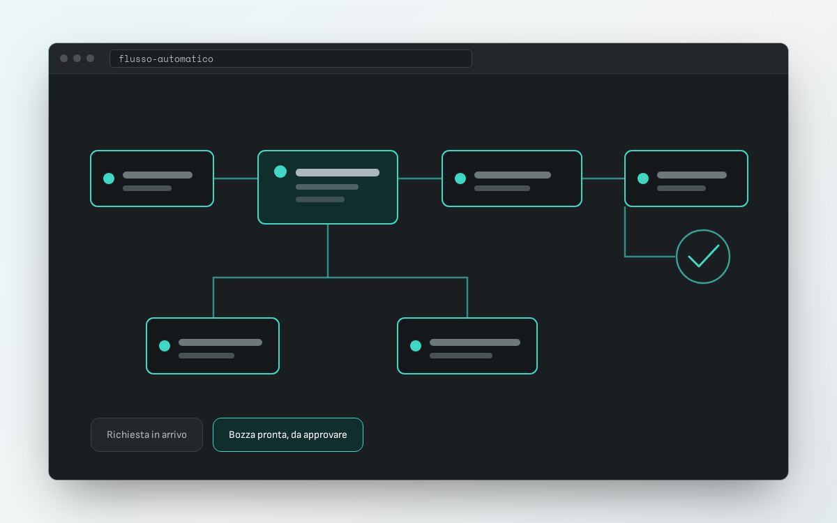 Esempio di flusso di automazione con AI: richiesta in arrivo, bozza preparata e approvazione umana